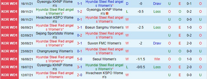 Nhận định, soi kèo HS Red Angels (W) vs Gyeongju (W), 16h ngày 19/11 - Ảnh 1