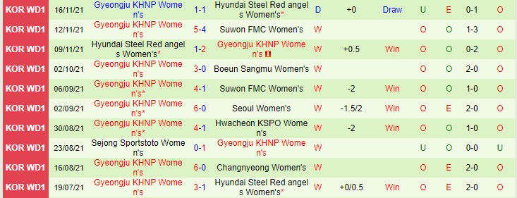 Nhận định, soi kèo HS Red Angels (W) vs Gyeongju (W), 16h ngày 19/11 - Ảnh 2