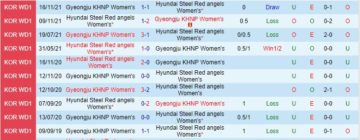 Nhận định, soi kèo HS Red Angels (W) vs Gyeongju (W), 16h ngày 19/11 - Ảnh 3