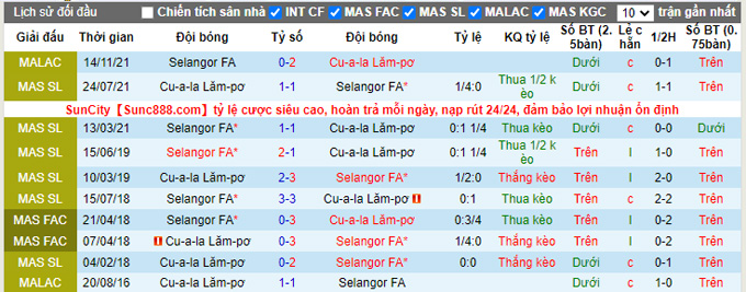 Nhận định, soi kèo Kuala Lumpur vs Selangor, 20h00 ngày 18/11 - Ảnh 3