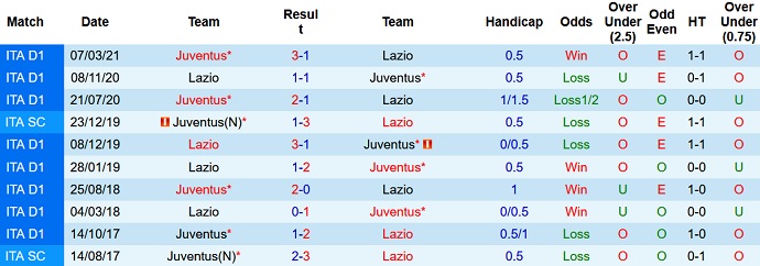 Nhận định, soi kèo Lazio vs Juventus, 0h00 ngày 21/11 - Ảnh 4