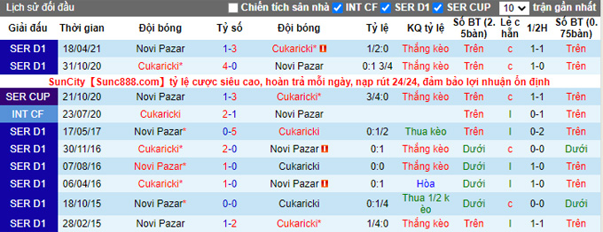 Nhận định, soi kèo Novi Pazar vs Cukaricki Belgrade, 21h00 ngày 18/11 - Ảnh 3