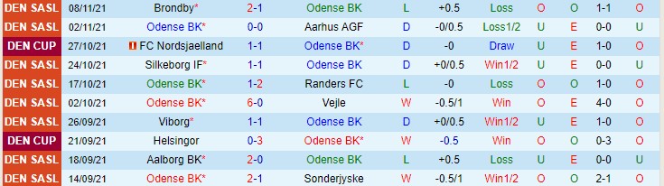 Nhận định, soi kèo Odense vs Viborg, 1h ngày 20/11 - Ảnh 1