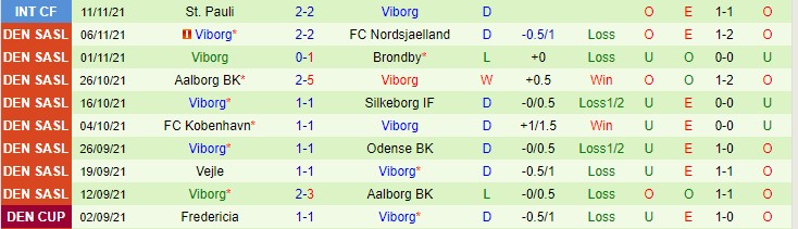 Nhận định, soi kèo Odense vs Viborg, 1h ngày 20/11 - Ảnh 2