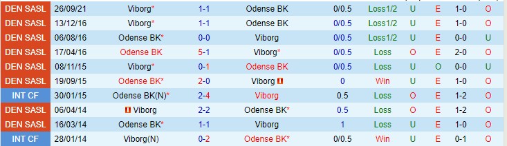 Nhận định, soi kèo Odense vs Viborg, 1h ngày 20/11 - Ảnh 3