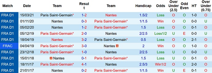 Nhận định, soi kèo PSG vs Nantes, 23h00 ngày 20/11 - Ảnh 4