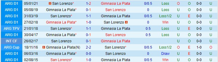Nhận định, soi kèo San Lorenzo vs Gimnasia La Plata, 5h15 ngày 20/11 - Ảnh 3