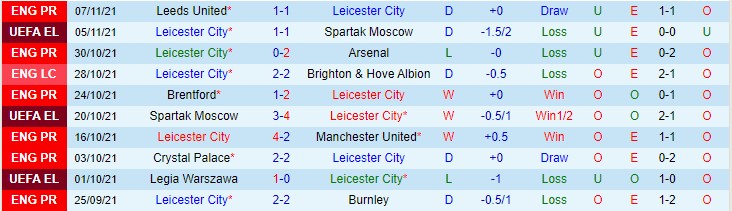 Soi bảng dự đoán tỷ số chính xác Leicester vs Chelsea, 19h30 ngày 20/11 - Ảnh 2