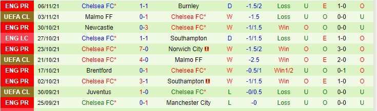 Soi bảng dự đoán tỷ số chính xác Leicester vs Chelsea, 19h30 ngày 20/11 - Ảnh 3