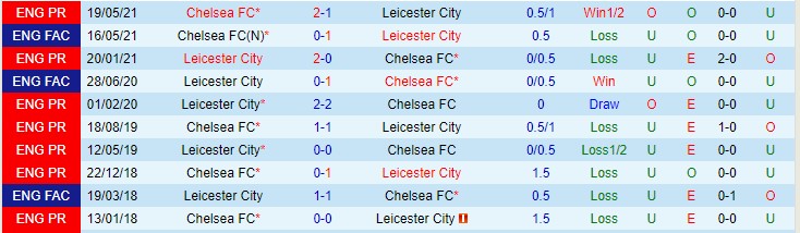 Soi bảng dự đoán tỷ số chính xác Leicester vs Chelsea, 19h30 ngày 20/11 - Ảnh 4