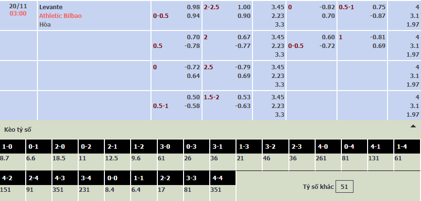 Soi bảng dự đoán tỷ số chính xác Levante vs Bilbao, 3h ngày 20/11 - Ảnh 1
