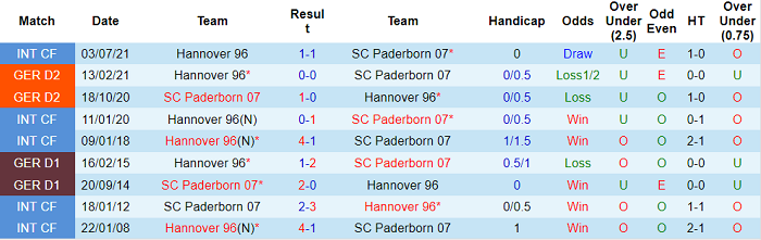 Nhận định, soi kèo Hannover 96 vs Paderborn, 0h30 ngày 20/11 - Ảnh 3