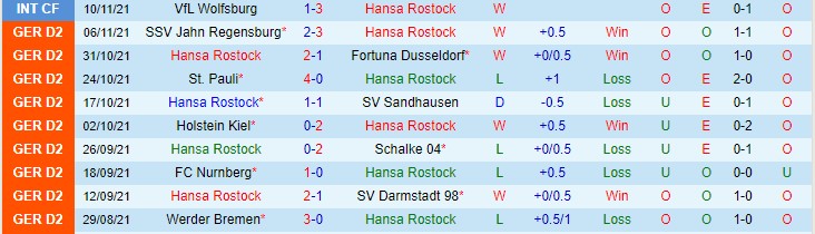 Nhận định, soi kèo Hansa Rostock vs Erzgebirge Aue, 19h30 ngày 20/11 - Ảnh 1