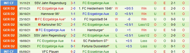 Nhận định, soi kèo Hansa Rostock vs Erzgebirge Aue, 19h30 ngày 20/11 - Ảnh 2