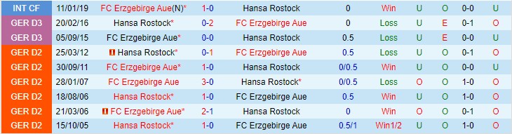 Nhận định, soi kèo Hansa Rostock vs Erzgebirge Aue, 19h30 ngày 20/11 - Ảnh 3