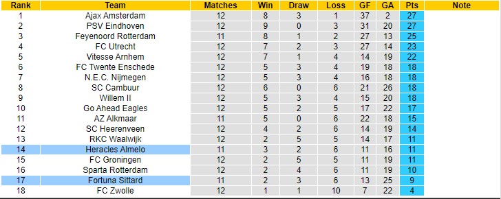 Nhận định, soi kèo Heracles vs Fortuna Sittard, 3h ngày 21/11 - Ảnh 5