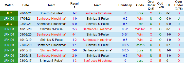 Nhận định, soi kèo Shimizu S-Pulse vs Sanfrecce Hiroshima, 13h ngày 20/11 - Ảnh 3