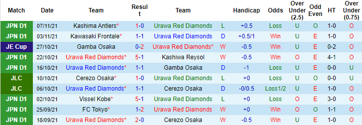 Nhận định, soi kèo Urawa Reds vs Yokohama Marinos, 12h ngày 20/11 - Ảnh 1