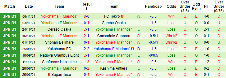 Nhận định, soi kèo Urawa Reds vs Yokohama Marinos, 12h ngày 20/11 - Ảnh 2