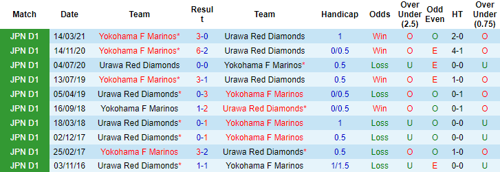 Nhận định, soi kèo Urawa Reds vs Yokohama Marinos, 12h ngày 20/11 - Ảnh 3