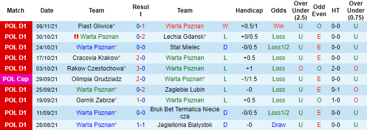 Nhận định, soi kèo Warta Poznan vs Wisla Plock, 18h30 ngày 20/11 - Ảnh 1