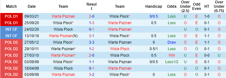 Nhận định, soi kèo Warta Poznan vs Wisla Plock, 18h30 ngày 20/11 - Ảnh 3