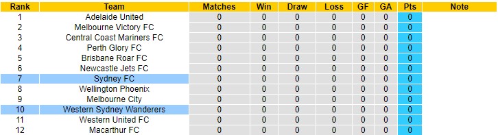 Nhận định, soi kèo WS Wanderers vs Sydney, 15h45 ngày 20/11 - Ảnh 4