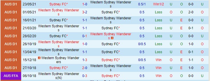Phân tích kèo hiệp 1 WS Wanderers vs Sydney, 15h45 ngày 20/11 - Ảnh 3