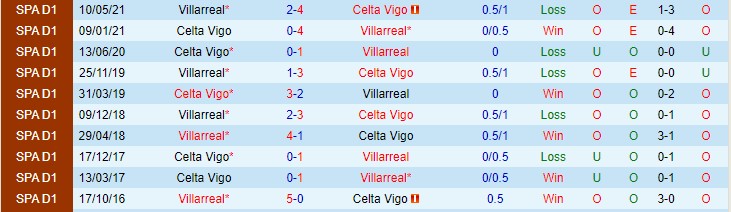 Soi kèo phạt góc Celta Vigo vs Villarreal, 20h ngày 20/11 - Ảnh 3