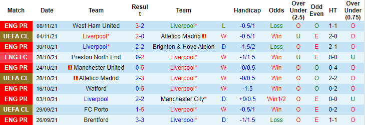 Vẹt tiên tri dự đoán Liverpool vs Arsenal, 0h30 ngày 21/11 - Ảnh 1