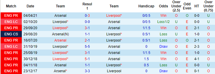 Vẹt tiên tri dự đoán Liverpool vs Arsenal, 0h30 ngày 21/11 - Ảnh 3