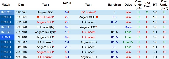 Nhận định, soi kèo Angers vs Lorient, 21h00 ngày 21/11 - Ảnh 4