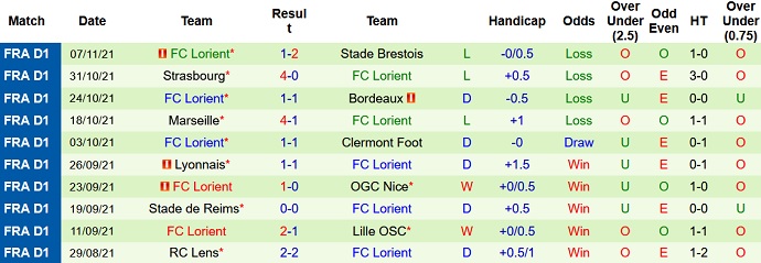 Nhận định, soi kèo Angers vs Lorient, 21h00 ngày 21/11 - Ảnh 5