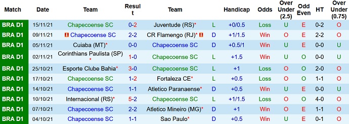 Nhận định, soi kèo Chapecoense vs Grêmio, 5h00 ngày 21/11 - Ảnh 3