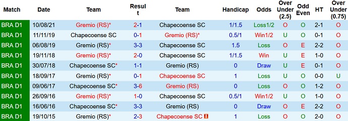 Nhận định, soi kèo Chapecoense vs Grêmio, 5h00 ngày 21/11 - Ảnh 4