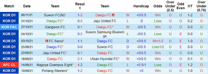 Nhận định, soi kèo Daegu vs Suwon Bluewings, 14h30 ngày 21/11 - Ảnh 1