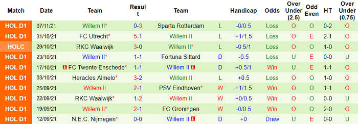 Nhận định, soi kèo Heerenveen vs Willem II, 20h30 ngày 21/11 - Ảnh 2