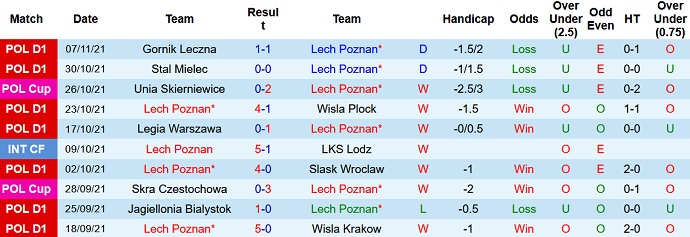Nhận định, soi kèo Lech Poznan vs Piast Gliwice, 2h00 ngày 21/11 - Ảnh 3