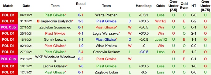 Nhận định, soi kèo Lech Poznan vs Piast Gliwice, 2h00 ngày 21/11 - Ảnh 5