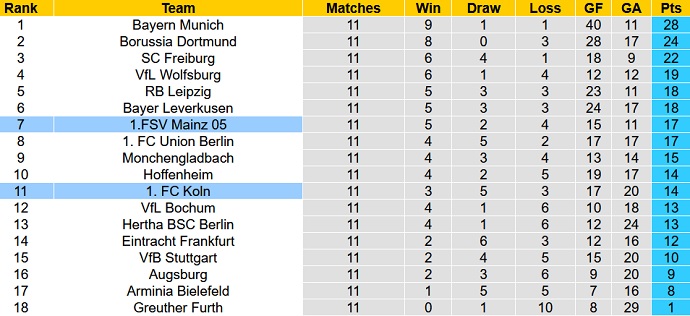 Nhận định, soi kèo Mainz vs Cologne, 23h30 ngày 21/11 - Ảnh 1