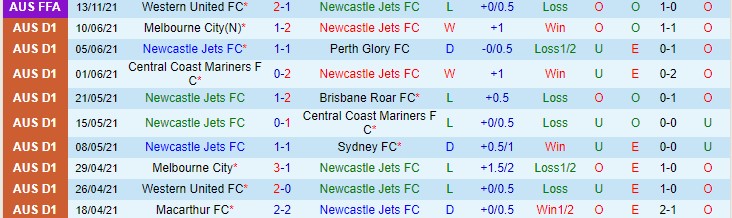 Nhận định, soi kèo Newcastle Jets vs Central Coast Mariners, 12h05 ngày 21/11 - Ảnh 1