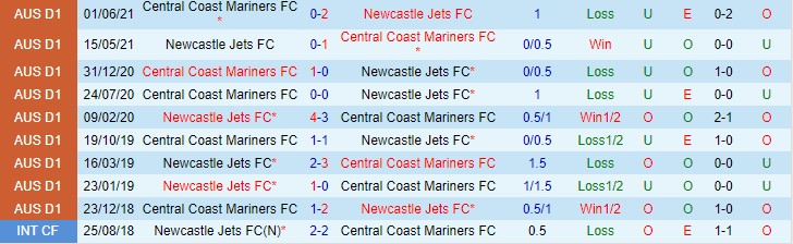 Nhận định, soi kèo Newcastle Jets vs Central Coast Mariners, 12h05 ngày 21/11 - Ảnh 3