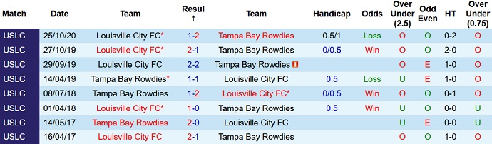 Nhận định, soi kèo Tampa Bay Rowdies vs Louisville, 7h30 ngày 21/11 - Ảnh 3