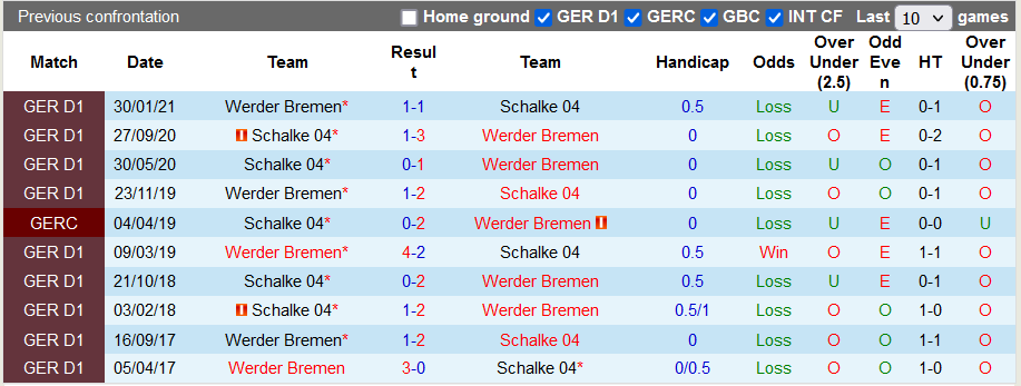 Nhận định, soi kèo Werder Bremen vs Schalke, 2h30 ngày 21/11 - Ảnh 3