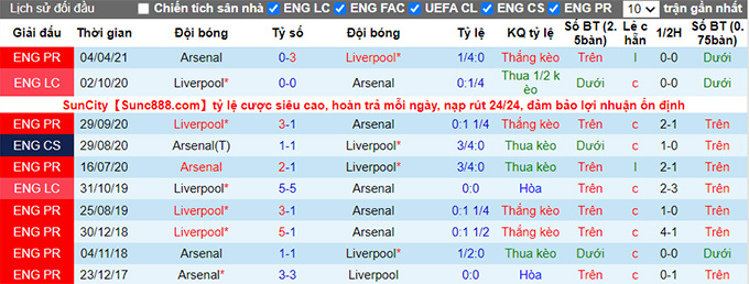 Phân tích kèo hiệp 1 Liverpool vs Arsenal, 0h30 ngày 21/11 - Ảnh 3