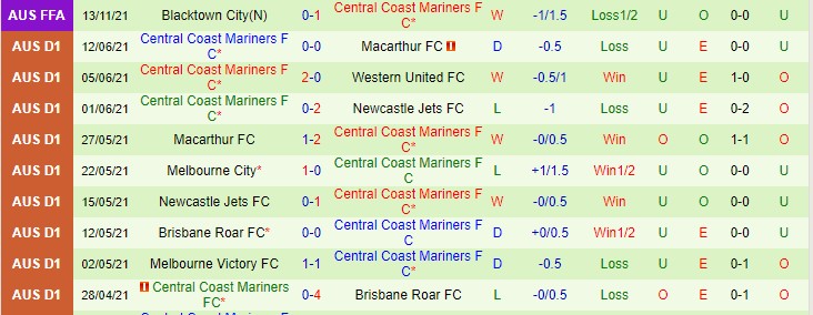 Phân tích kèo hiệp 1 Newcastle Jets vs Central Coast Mariners, 12h05 ngày 21/11 - Ảnh 2