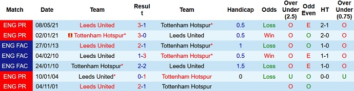 Phân tích kèo hiệp 1 Tottenham vs Leeds United, 23h30 ngày 21/11 - Ảnh 4