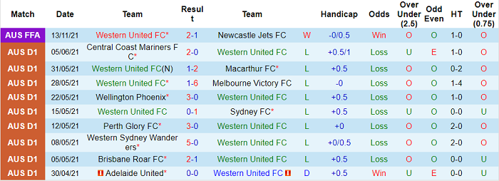 Phân tích kèo hiệp 1 Western United vs Melbourne Victory, 15h45 ngày 20/11 - Ảnh 1