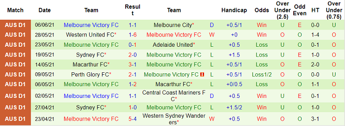 Phân tích kèo hiệp 1 Western United vs Melbourne Victory, 15h45 ngày 20/11 - Ảnh 2