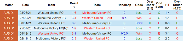 Phân tích kèo hiệp 1 Western United vs Melbourne Victory, 15h45 ngày 20/11 - Ảnh 3
